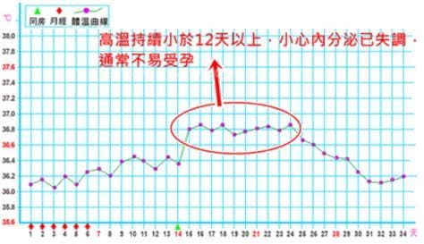 正常人一天体温曲线图