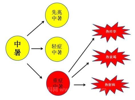 热射病和中暑的区别