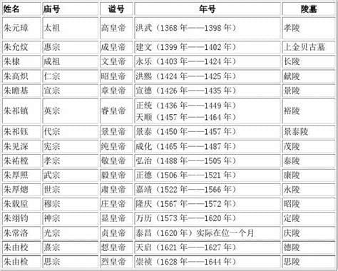 明朝皇帝列表及简介