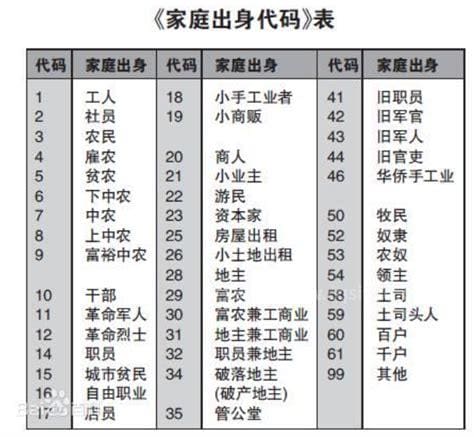 家庭出身一般怎么填写