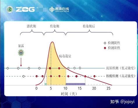 第二次阳性几天能转阴，体质强7天就可转阴