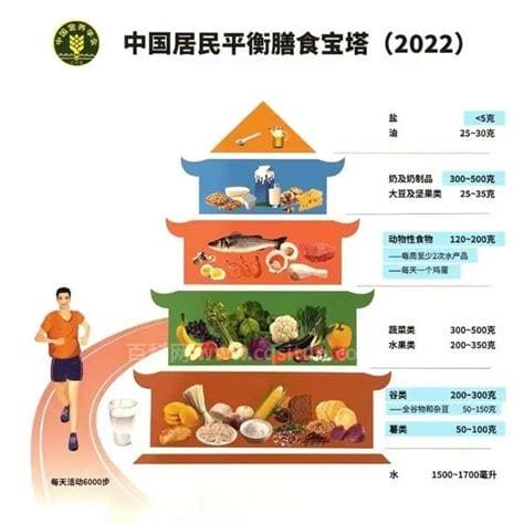 中国居民膳食指南2023，要求每日摄入谷类食物200～300g