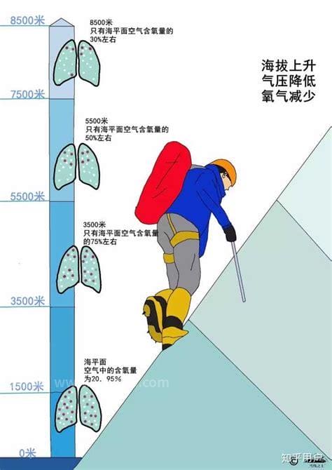 海拔越高气压越低