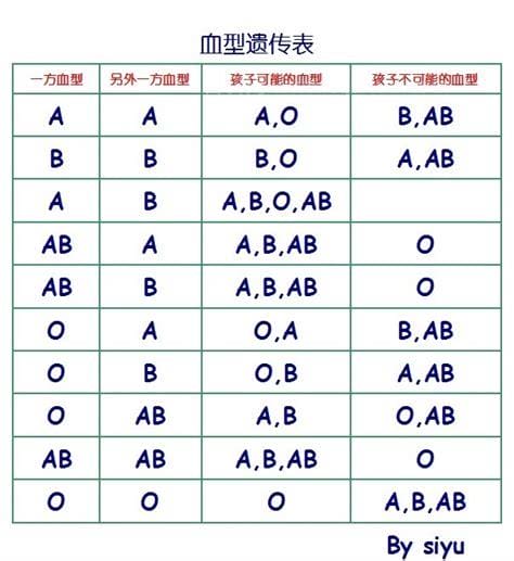 血型遗传规律表