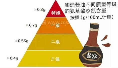 氨基酸态氮，酱油中氨基酸态氮的含量是不是越高越好呢