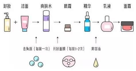 正确的护肤顺序七步有哪些