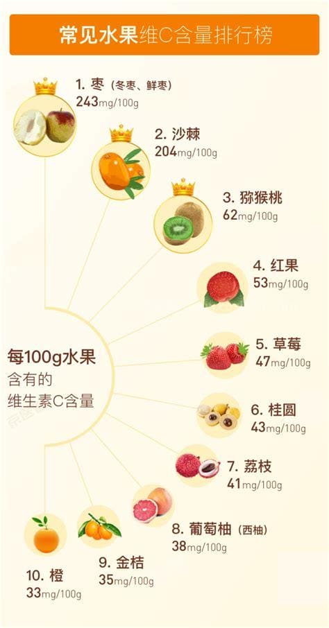 维生素c水果含量排名