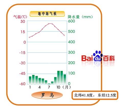 地中海气候特征