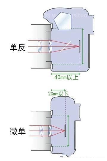 微单和单反的区别