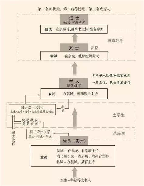 院试乡试会试殿试顺序