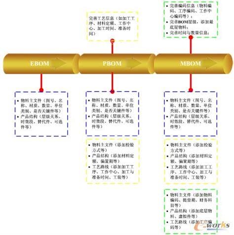 ebom和mbom的区别