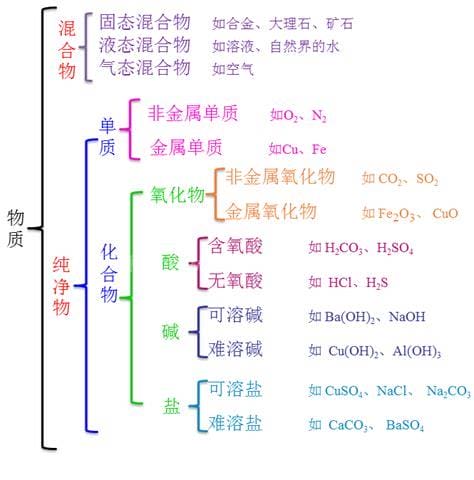 化合物的分类