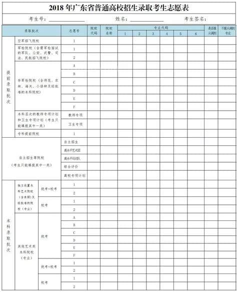 专科怎么填报高考志愿表