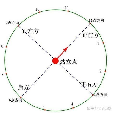 几点钟方向是怎么看的