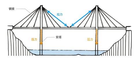 斜拉桥的受力特点