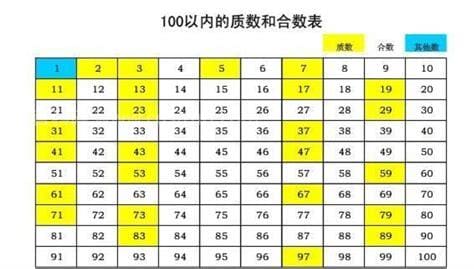 100以内的质数  100以内的质数有几个