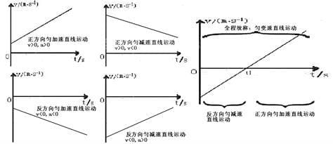 匀变速直线运动的速度与时间的关系