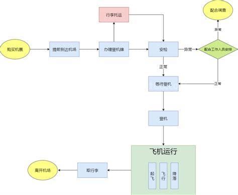 第一次坐飞机流程 第一次坐飞机流程和注意事项