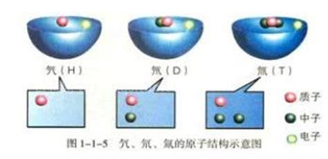 同位素是什么