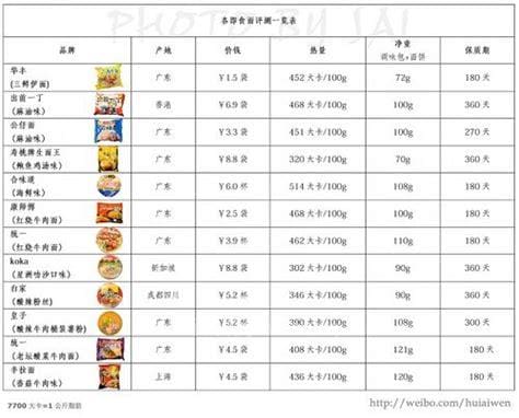 方便面的热量 方便面有多少热量