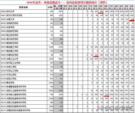 2005年高考录取分数线 2005年高考录取分数线是多少