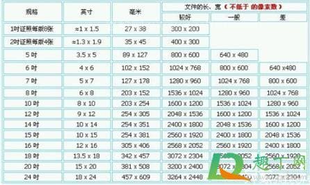 5寸照片尺寸 5寸照片尺寸是多少