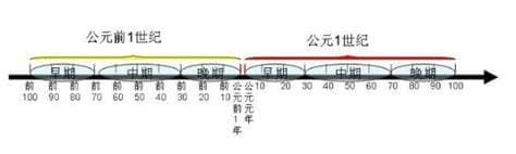 公元前后的划分是以什么为标准