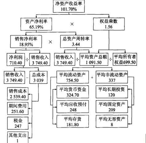 净资产收益率计算公式