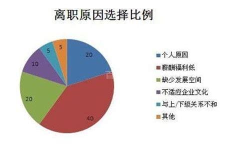 离职原因写什么合适