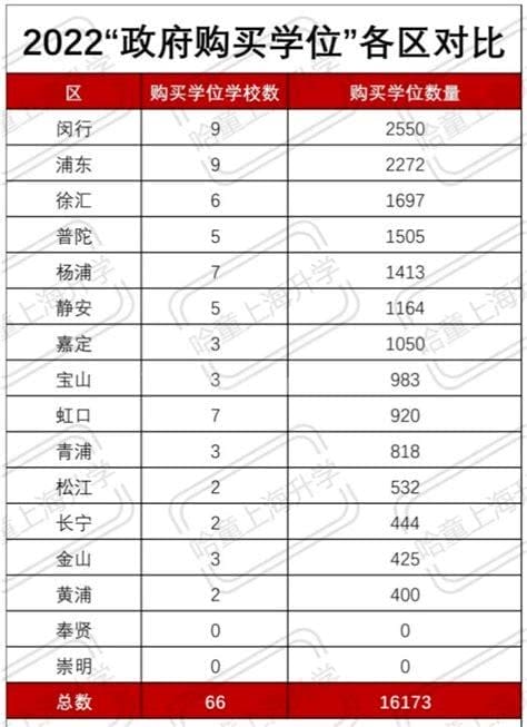 政府购买学位什么意思？