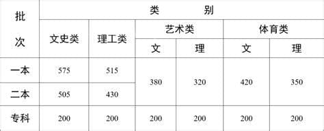 2022年一本分数线一般是多少