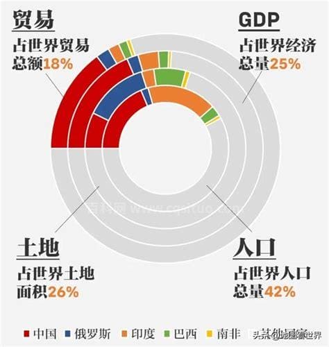 金砖国家是指哪些国家