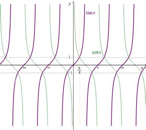 cotx与tanx的关系