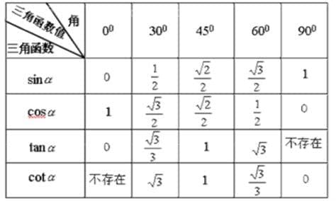 cos60度等于多少啊