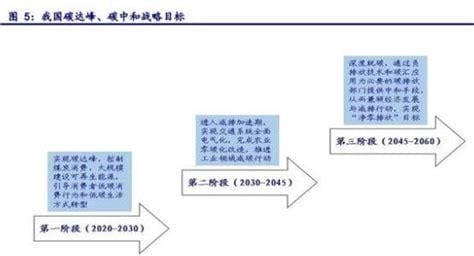 双碳目标是指什么