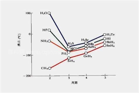 氨气的沸点是多少