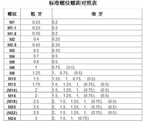 m16螺纹螺距是多少