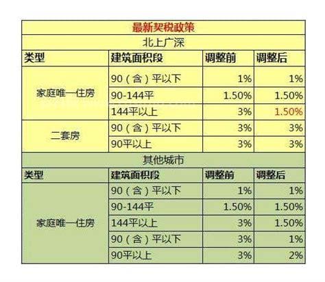 契税怎么算