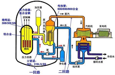 核电原理 核电什么原理