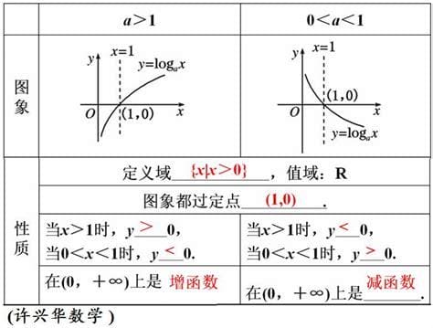 指数函数与对数函数的区别 指数函