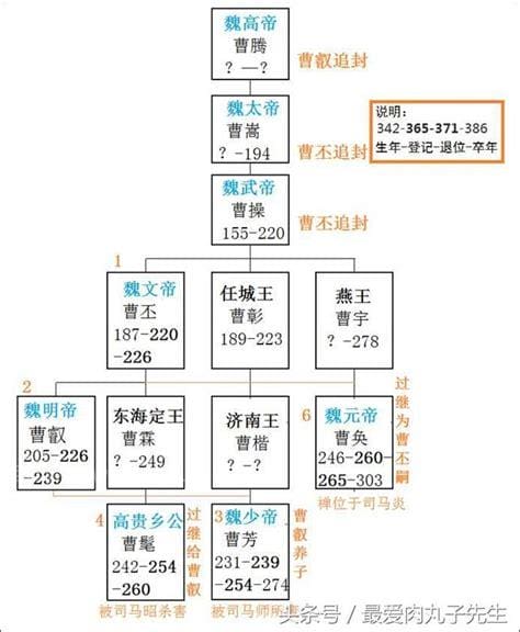 曹魏皇帝列表 曹魏皇帝介绍