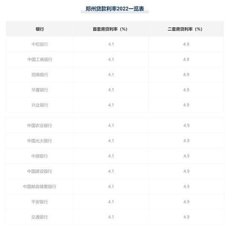 2022郑州首套房贷款利率