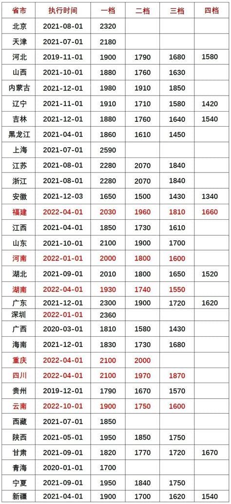 武汉最低工资标准2022年最新消息