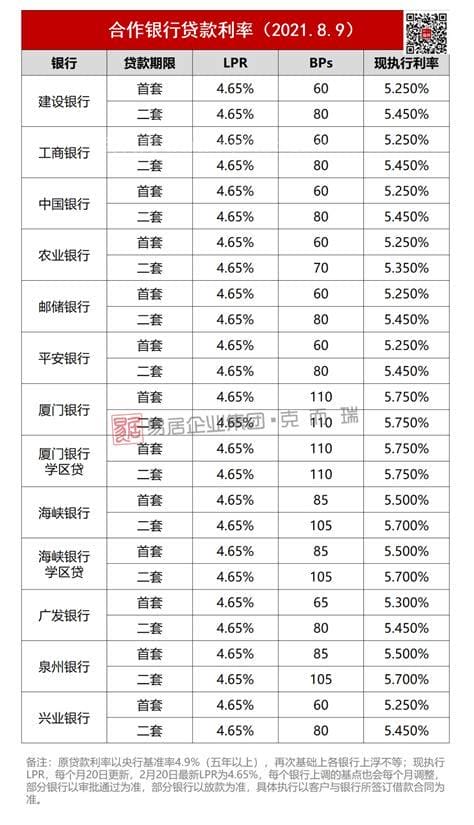 福州房贷利率多少