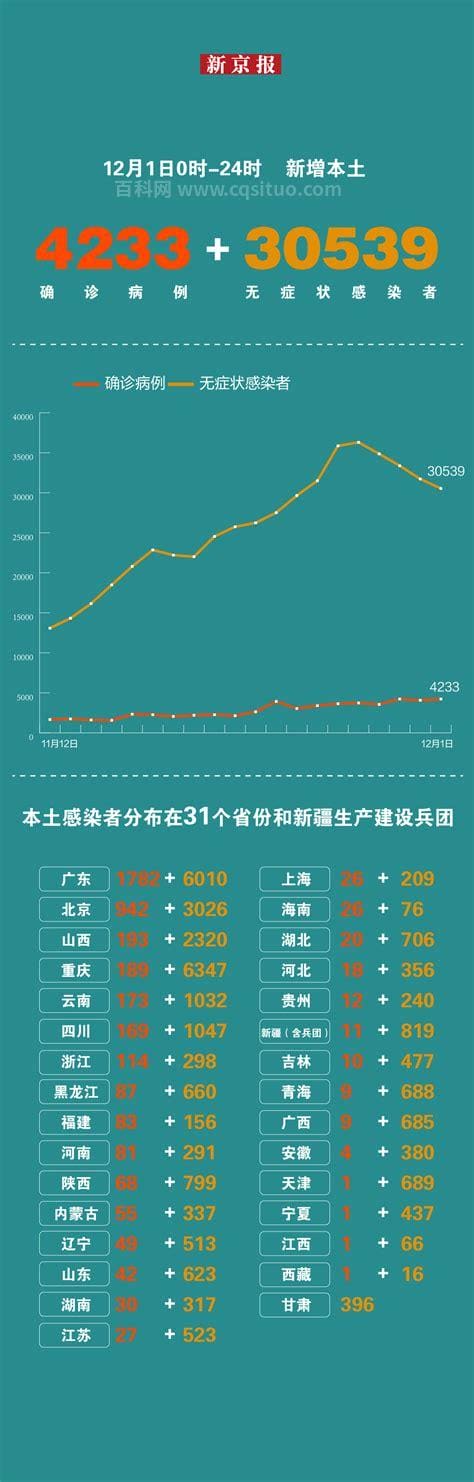 2022年12月1日31省份新增本土4233+30539