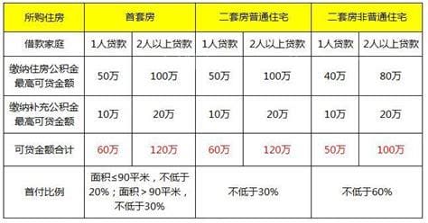 上海公积金贷款利率是多少