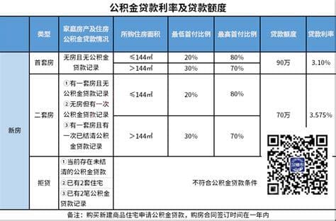 武汉公积金贷款利率2022最新利率