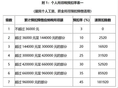 个人所得税税率表 (综合所得适用)