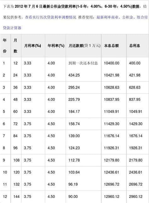 广州个人住房公积金贷款利率