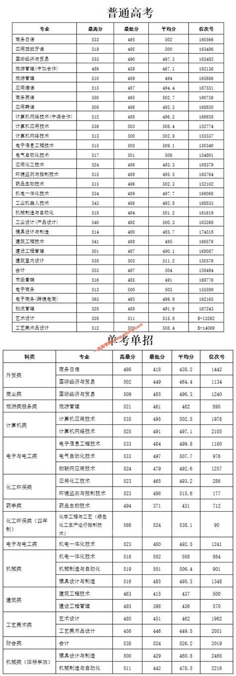 宁波职高录取分数线多少2022